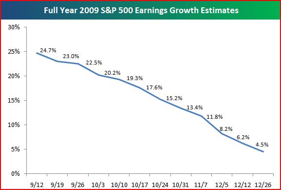 Grafico sulle previsioni degli utili dello S&P nel 2009