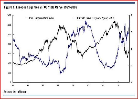 ripidit_della_curva_usa_ed_azioni_europee