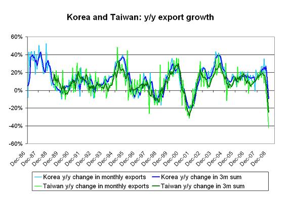 Grafico 1: le esportazioni di Corea e Taiwan