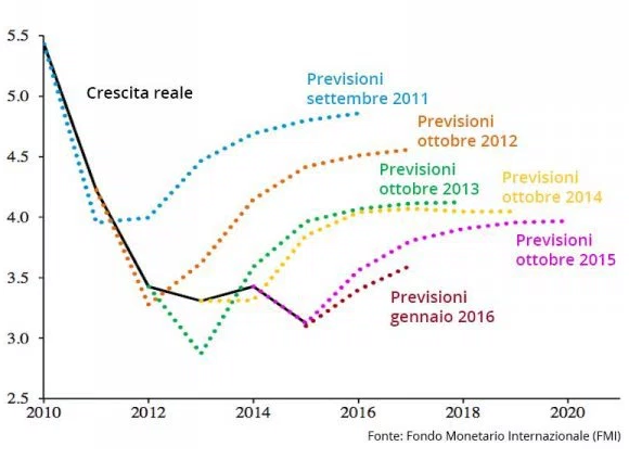 Previsioni FMI