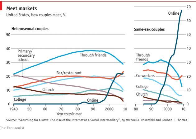 Internet Dating tempo sprechi